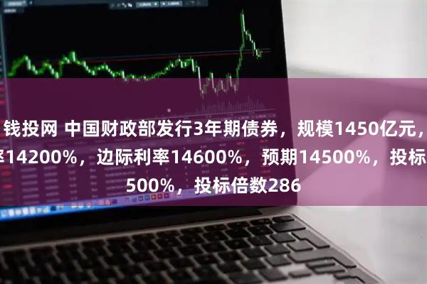 钱投网 中国财政部发行3年期债券，规模1450亿元，发行利率14200%，边际利率14600%，预期14500%，投标倍数286